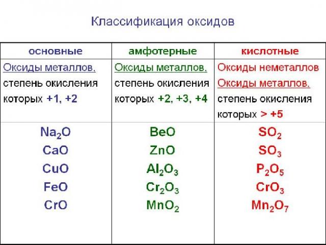 Оксид калия: формула, взаимодействие Оксид калия обладает